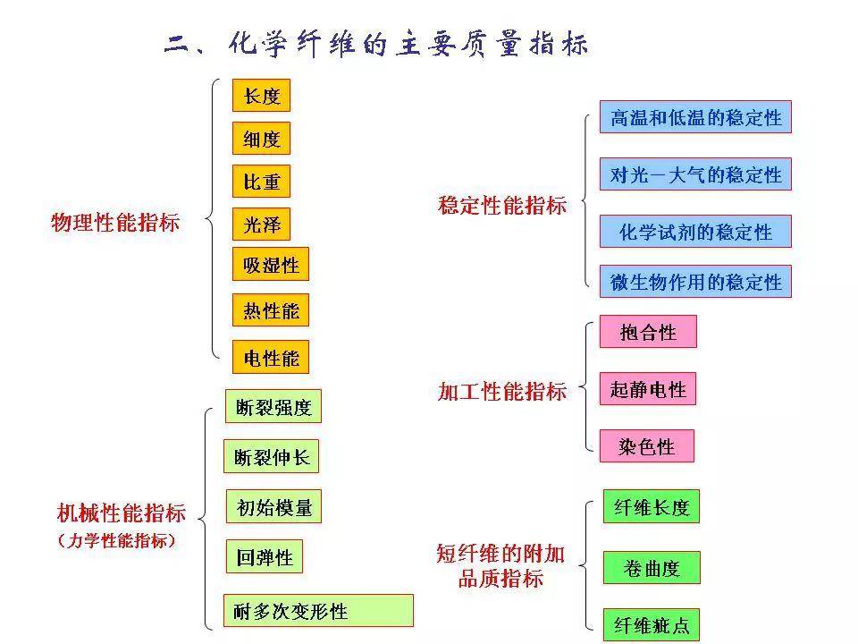 化学纤维工艺，制造与应用概述