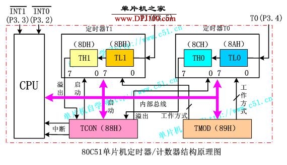 定时器与计数器在定时功能实现上的区别与特点