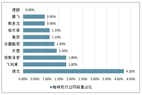 咖啡机市场前景展望