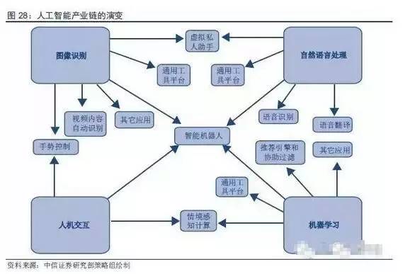 涂料助剂、遥控玩具、电气与人工智能，哪个领域更具前景？