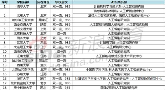 人工智能专业就业去向图及其相关分析