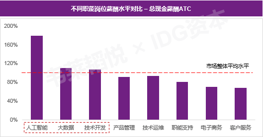 人工智能专业毕业生的薪资分析