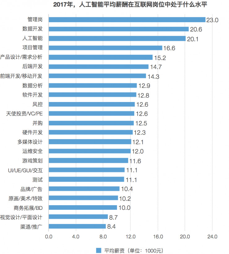 人工智能专业的薪资待遇概览