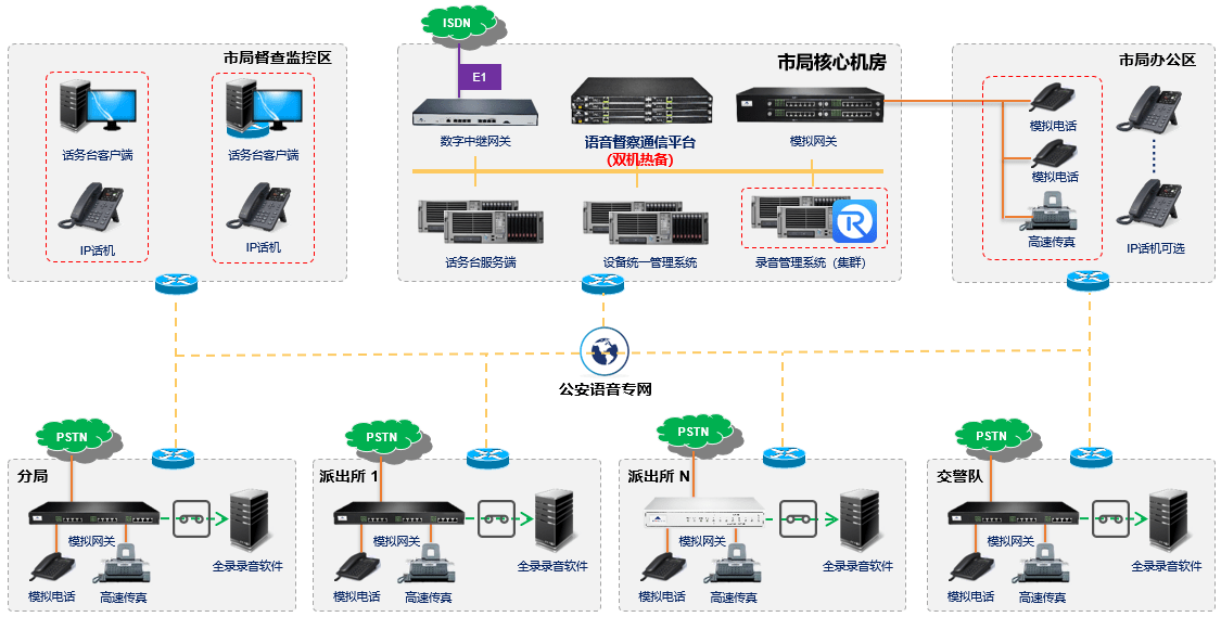 语音网关故障排查指南