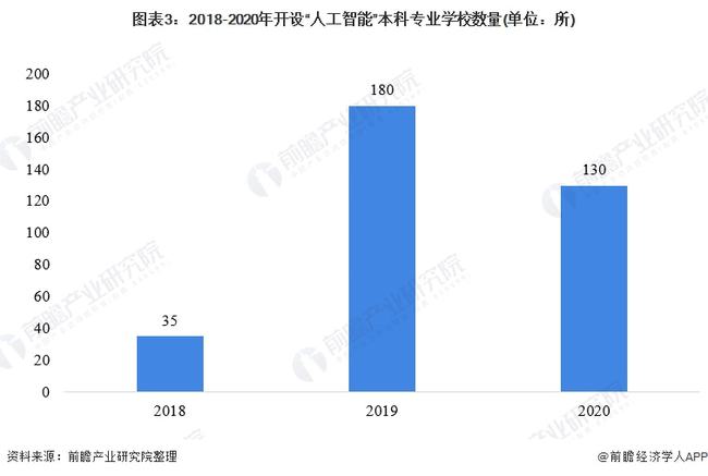 人工智能专业就业现状及发展趋势分析