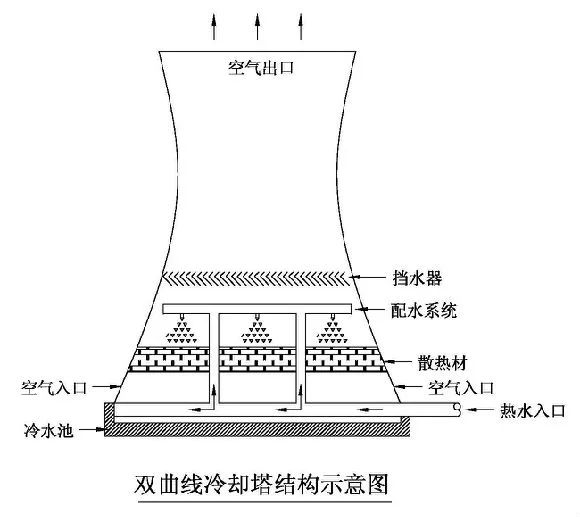 冷却塔工艺原理详解