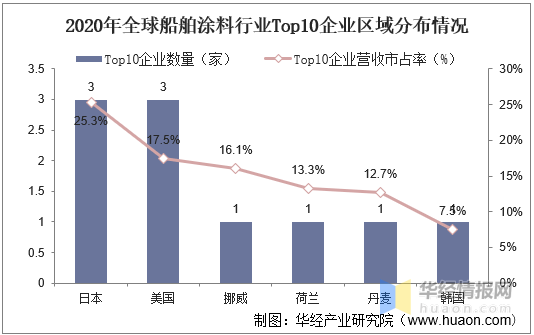 船舶涂料发展现状及其发展趋势分析