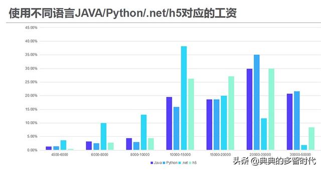 人工智能就业方向及前景薪资待遇分析