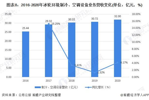 空调配件行业盈利潜力分析