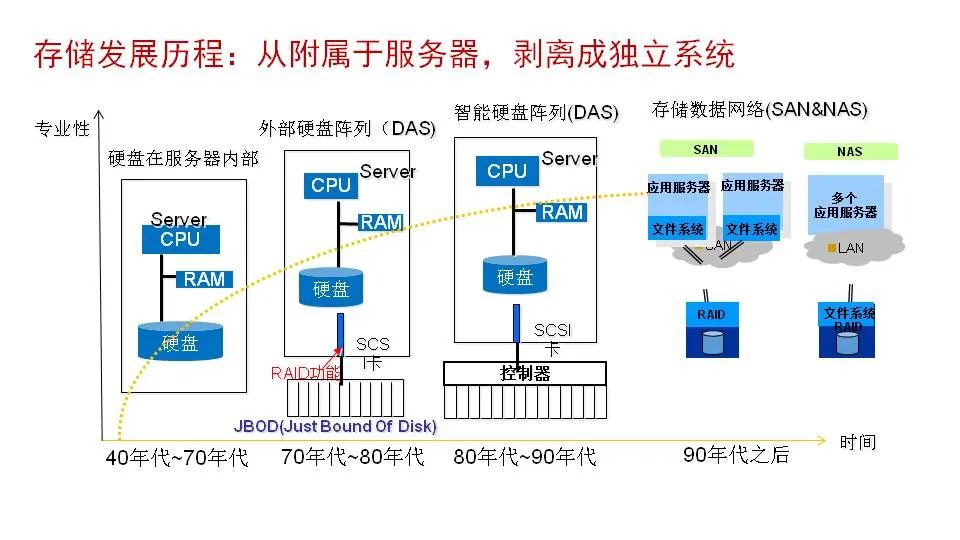 磁盘阵列技术特点及其应用优势分析