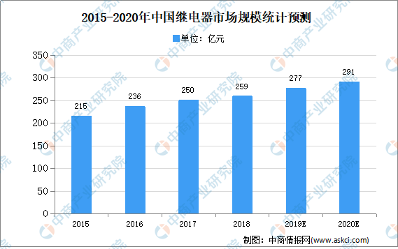 继电器的前景展望