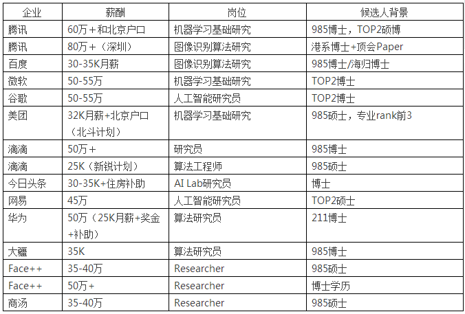 人工智能工程师月薪多少？本科毕业生的薪资探究