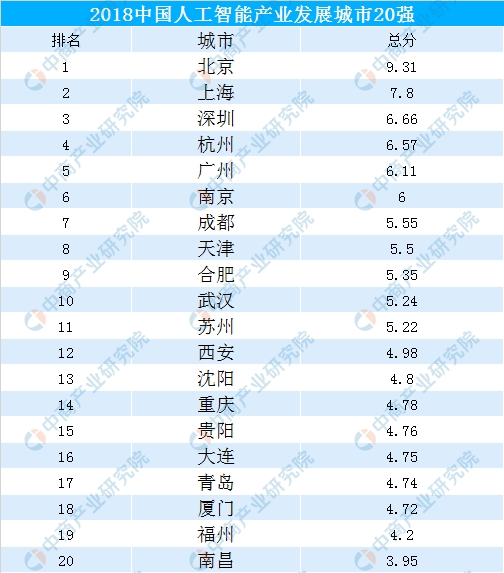 人工智能专业就业率和月薪状况分析