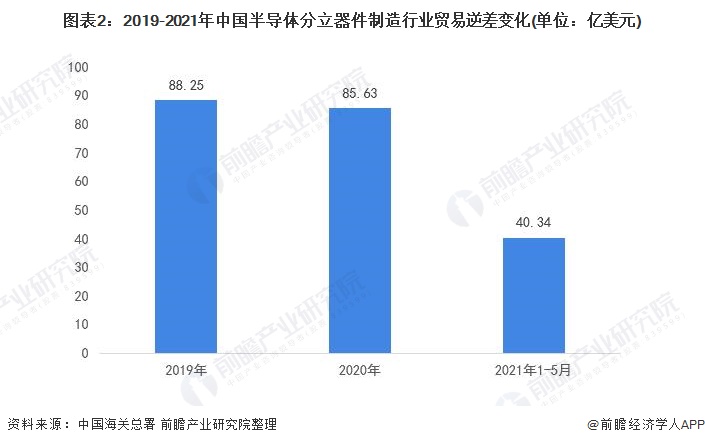 半导体分立器件发展前景展望