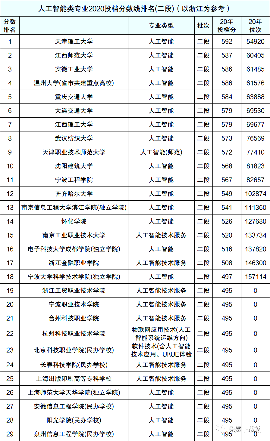 人工智能大专学校排名一览表