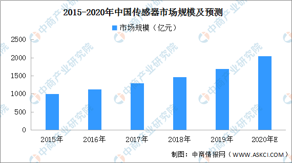 气体传感器研究方向的前景分析