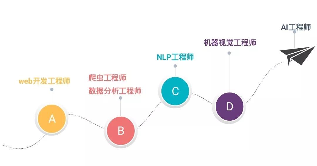 人工智能专业就业岗位概览