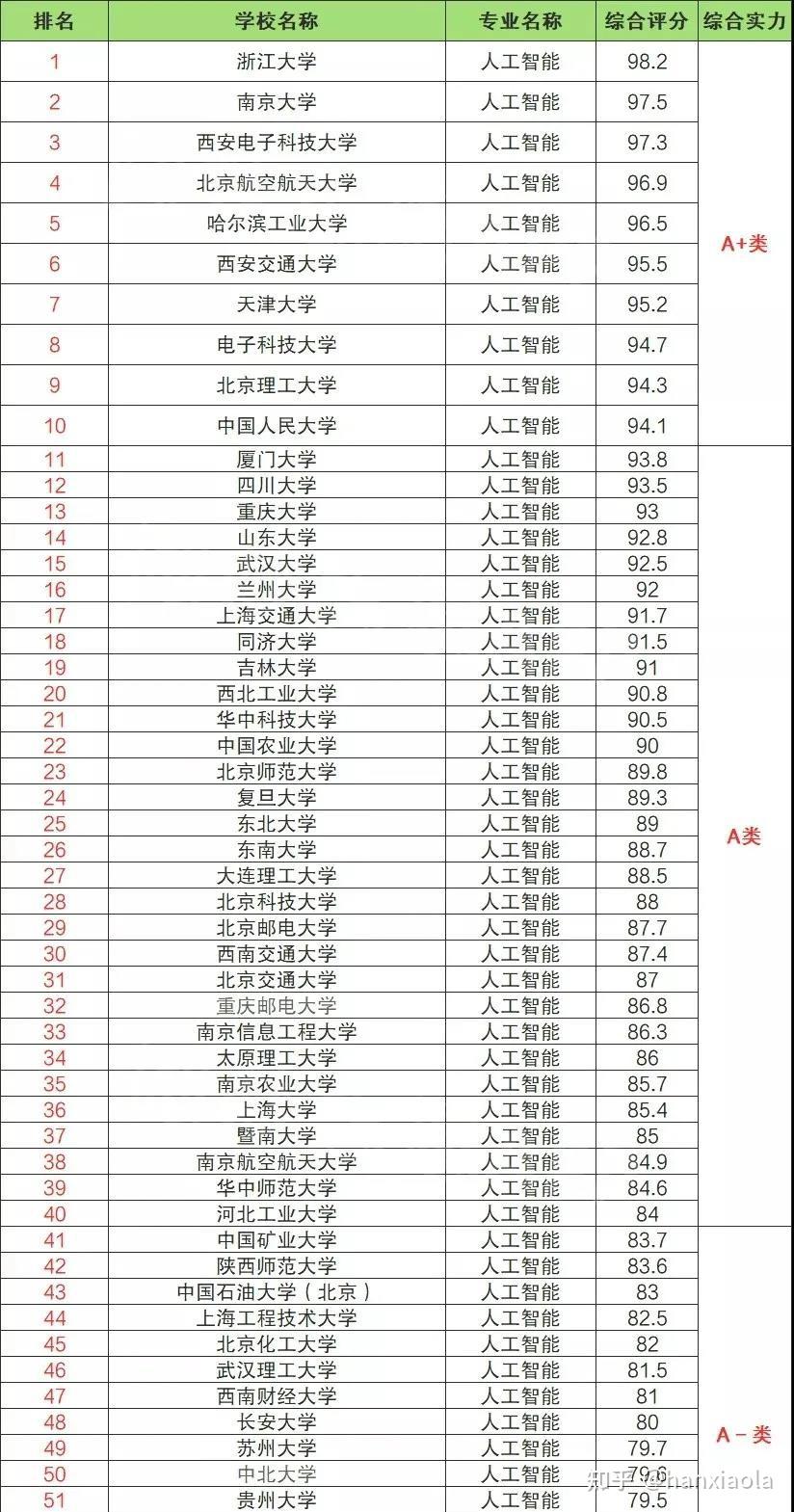 人工智能专业专科大学排名一览表