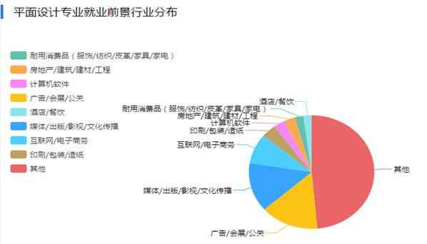 平面设计专业的前景展望