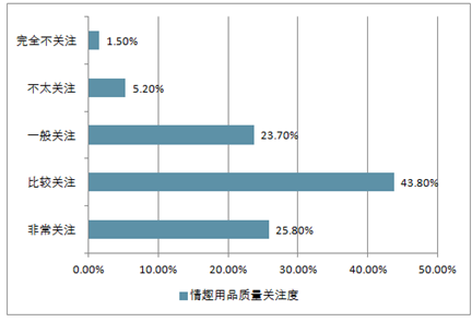 情趣内衣市场前景分析