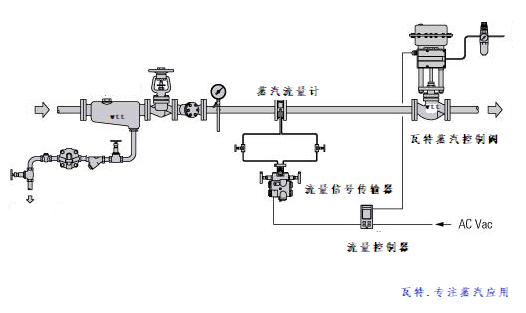 常用的流量控制阀及其特点