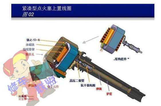 点火线圈与棉柔巾卷巾机的区别