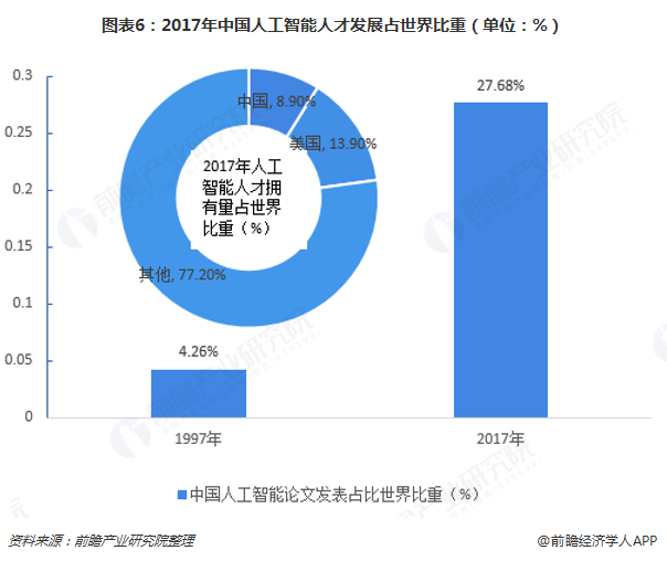 人工智能专业的就业前景分析