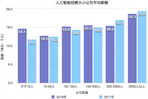 人工智能目前的就业状况分析