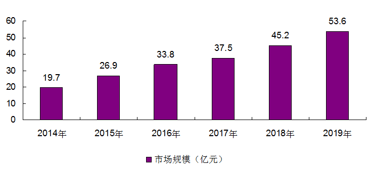 假发行业的前景与分析