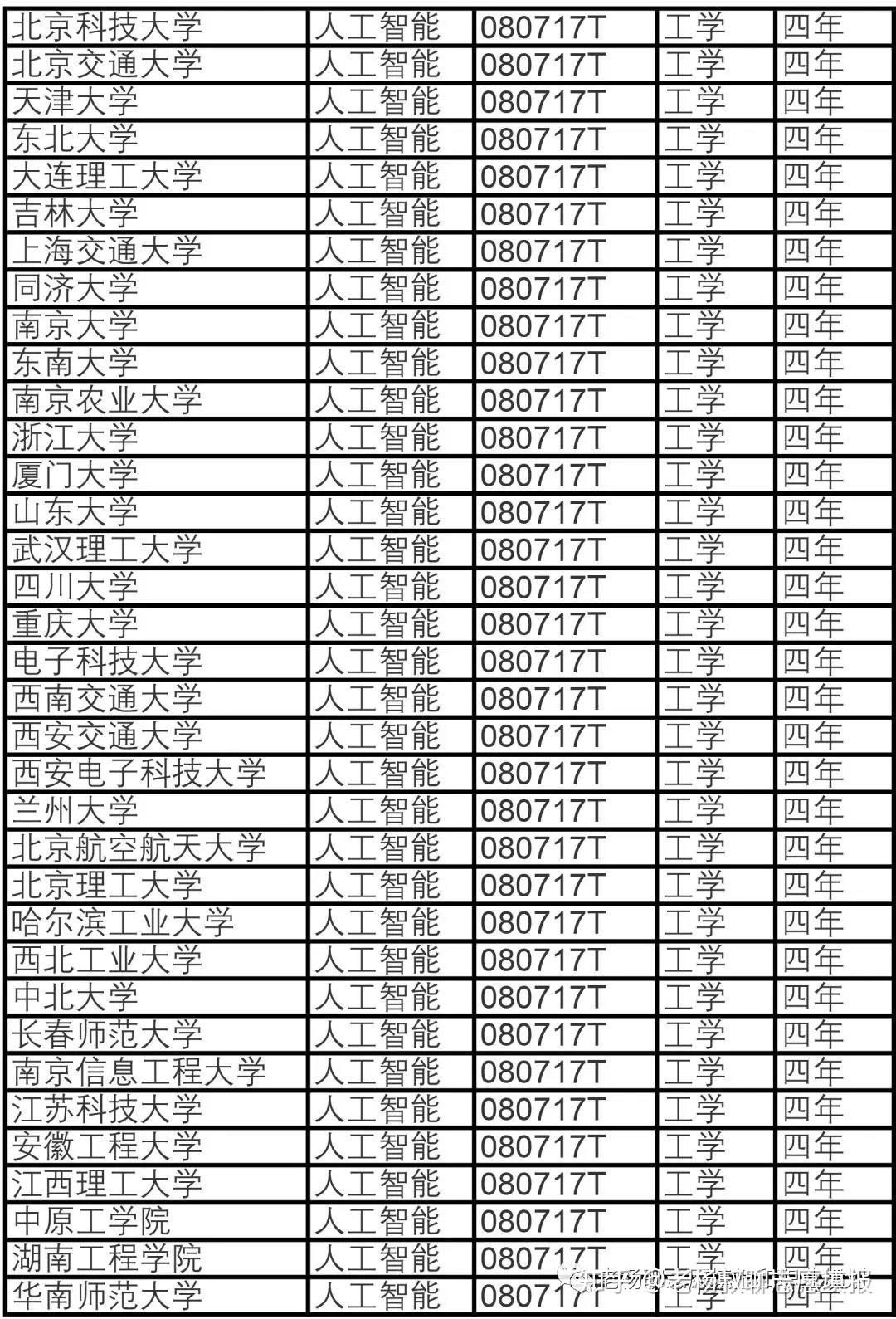 收藏品与人工智能专业专科院校概览