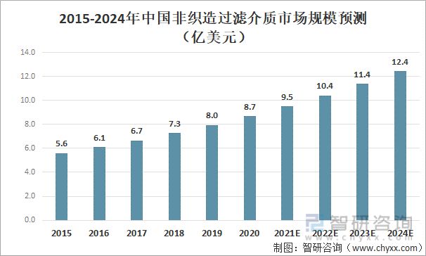 过滤材料行业概览