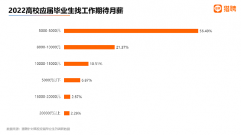 人工智能应届生月薪概览