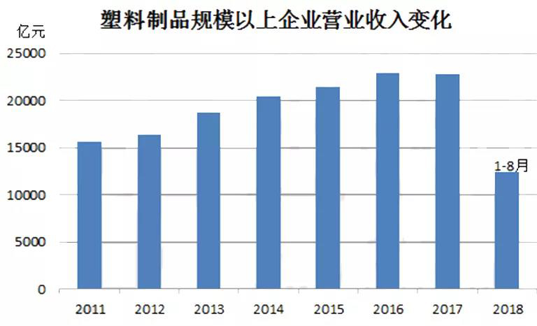 塑料制品行业发展前景展望