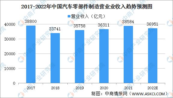 汽车零部件制造业前景展望